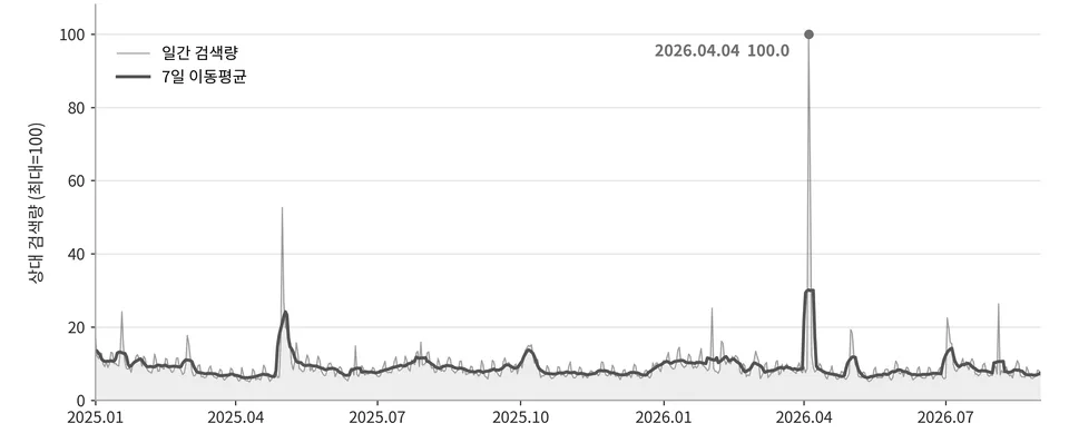 네이버 데이터랩 ‘중경삼림’ 일간 검색량 추이 (2025.01.01~2026.08.31)