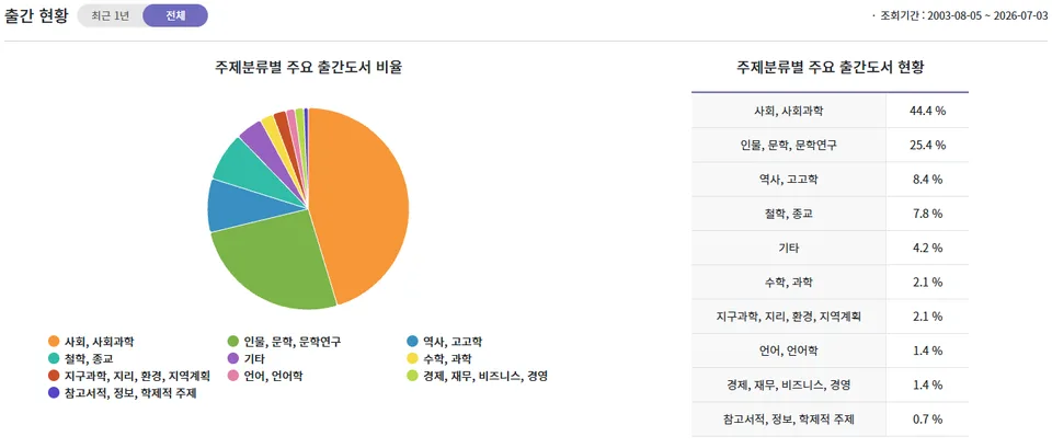 갈라파고스 주제 분류별 주요 출간 도서 비율