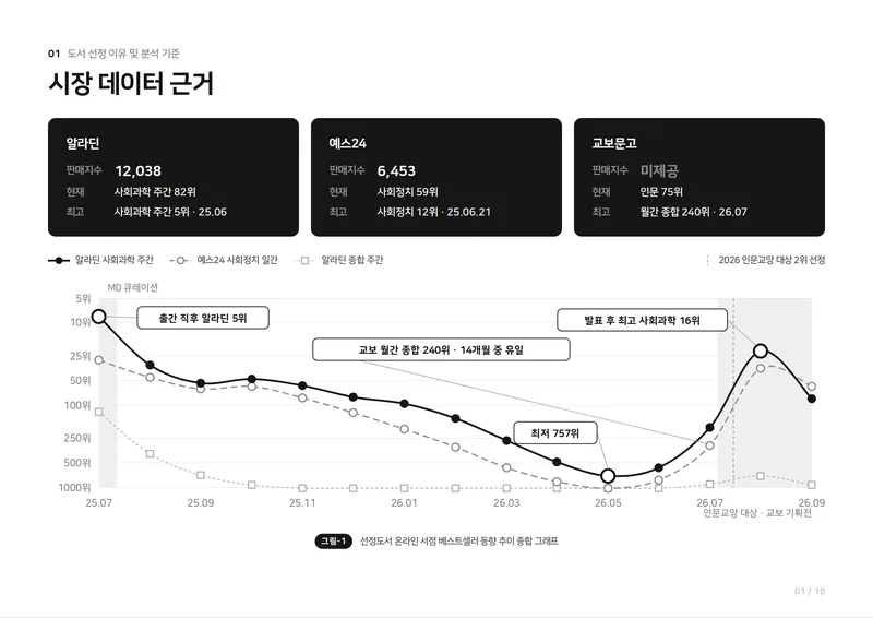 스텔스 베스트셀러 도서 분석 1쪽 · 시장 데이터 근거