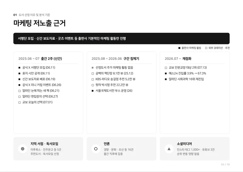 스텔스 베스트셀러 도서 분석 2쪽 · 마케팅 저노출 근거